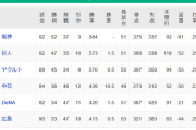 【8/21】●●●●●●●●●●●●●●広島 ●●●●●●●●●●●●●●横浜 ●●●●●●●●●●●中日
