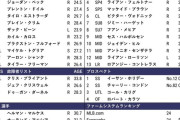 【悲報】コロラド・ロッキーズ(43勝119敗・ドジャースと50ゲーム差)来季も勝てないと早くも断言される