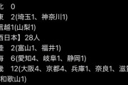 日本人気付く「東京って何も生み出してなくね？ノーベル賞なし、子供産まない、工業も農業しない」