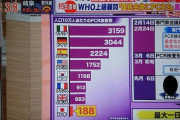 日本のPCR検査数、世界でも最高レベルに充実していたと判明　疫学者がテレ朝モーニングショーを論破