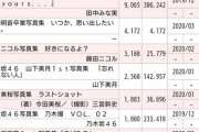 SKE 高柳明音の写真集が、乃木坂 白石麻衣、田中みな実に次ぐ3位ｷﾀ━━━━━━(ﾟ∀ﾟ)━━━━━━ !!!!!