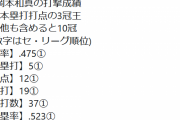 巨人・岡本和真　打率1位　本塁打1位　打点1位←こいつが騒がれない理由mmemmewwewwemmewwewwe