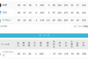 ●●●●●●●●●●●●●東京●●●●●中日 阪神○○○○広島○○○○横浜○○○○○