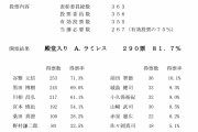 【悲報】NPB殿堂投票 川相昌弘217票 村田修一0票www
