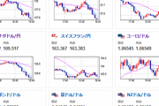 【相場】円に強気買いの動き　明日の日銀警戒か　まもなくBOE政策金利発表