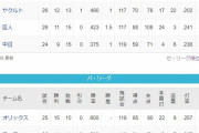 ●●●●●●中日 ●●●●読売 ●東京 広島○ 阪神○○ 横浜○○○○○○○○