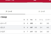 大谷翔平の古巣エンゼルスがMLBで唯一シリーズ負けなしのチームとなった