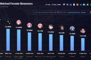 【快挙】Vtuber兎田ぺこら、ついに世界一の配信者になった模様wwww