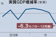 【悲報】10～12月期の日本のGDP､年率6.3%減