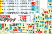 【画像】Jリーグのクラブ、都道府県別で見ると・・・