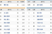 【巨人対日本ハム1回戦】6（遊）中山　3（一）加藤豪