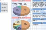 何で入れると思った？　〜　【中央日報】韓国、世界国債インデックス入り不発…観察対象国に維持