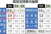 三下という言葉がぴったりになってきた模様立憲民主党の支持率が 『2.9％』
