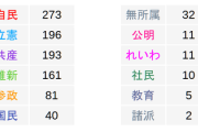 【速報】共産党、野田立憲にブチギレ200選挙区擁立「うおおおらああ潰す潰す潰す！！！」野党競合で自民圧勝へ
