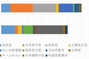【朗報】東大教授「どこの政党の支持者が不正選挙を主張してるのか調べました！」