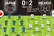 【日本代表】メキシコ戦採点＆寸評　前半のチャンスを仕留め切れず、後半は自慢の守備陣も苦戦
