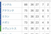 【朗報】ACミランさん、来シーズンのCL参戦へｗｗｗｗｗｗｗｗ