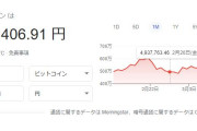 ビットコイン、650万突破ｗｗｗｗ　いまだに仮想通貨買わない奴ｗｗｗｗｗ