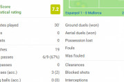 【朗報】マジョルカ久保さん、エスパニョール戦の採点ｗｗｗｗｗｗｗｗ