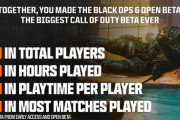 【朗報】MSの「CoD:BO6」早期アクセスオープンベータで数々の歴代記録を塗り替えてしまう