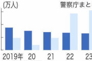 75歳以上の免許　返納数↓　保有者数↑↑↑　[4/19]