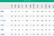 【6/11】●●●●●●●●●●●●●●横浜_●●●●●●●●●●広島_●●中日