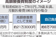 1年111億円、短期滞在の外国人の高額療養費制度利用に疑問の声「厳格適用すべき」　侵食～「移住」