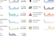 【悲報】仮想通貨さん、軒並み下落してしまう