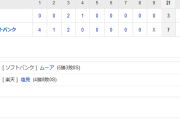 ホークス6連勝！打線14安打7得点！松田＆甲斐アベック弾！ムーア好投5勝目！