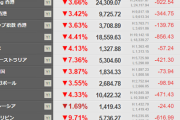 【相場】アジア株、根こそぎ下げまくる