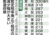ガソリン暫定税率廃止、実現すれば自治体は最大300億円減収に
