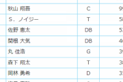 関根大気 .364 2本 18打点 OPS.914　←こいつがオールスター絶望的という事実