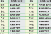 「全国住みつづけたい街ランキング2020」　第一位は富山県富山市ｗｗｗｗｗｗｗ