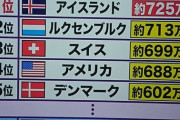 【悲報】日本人さん、実質賃金が世界で一人負け状態も「日本人はみんな一緒に貧しくなるならそれでいい」