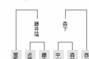 【棋聖戦二次予選2組決勝】屋敷伸之九段が西山朋佳女流三冠に勝利 決勝トーナメント進出決定