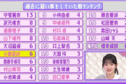 【櫻坂46】三期生含めた過去に習い事をしていた数ランキングがこちら！！！！