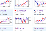 【相場】欧州株高の影響でさらに円安が進む　１ポンド２０２円台、１ユーロ１７１円台　仮想通貨市場は朝の記事に書いた通り下落