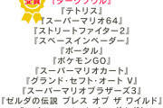 【ポケモンGO】ポケGO、過去50年で「史上最高のゲーム」にノミネートされるも惜しくも受賞を逃す！！