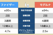 【ファイザーとモデルナ】ファイザーの希望多く、モデルナ予約枠は埋まらず…