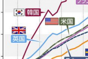 主要国の時間あたりの賃金の推移、日本だけとんでもない位置に居ると話題にwww |  まーたバブル最盛期を基準にしてんのかい