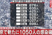 【5/1】東京都で新たに1050人の感染確認　新型コロナウイルス