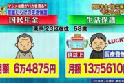 生活保護が大ブームに　5か月連続増加11.4%増　ひろゆき「生活保護を取れる人はガンガンとっていきましょう。」