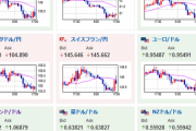 【相場】ドル円、１４４円台後半であまり動き無し