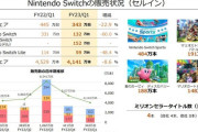 任天堂決算、1Q営業利益は1016億円で前期比-15% 売上高は-4.7%