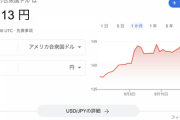 【悲報】ドル円、介入も虚しく144円を回復。もう何やってもだめ、円は紙くずになります