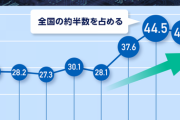 【速報】九州、ガチで半導体王国になってしまうwwwww