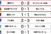 ◆悲報◆Ｊ１のチームホームで弱すぎる…第8節浦和が引き分けた以外ホームチーム全敗