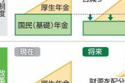 国民年金の水準低下緩和へ 厚生年金から財源振り分け