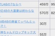 【悲報】「NMB48の麻雀てっぺんとったんで！」がついに売上計測不能になってしまう