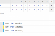 セ･リーグ T 0-4 DB [8/24]　阪神、DeNAに完封負けで借金3。桑原の満塁被弾に泣く。2位と7ゲーム差に。